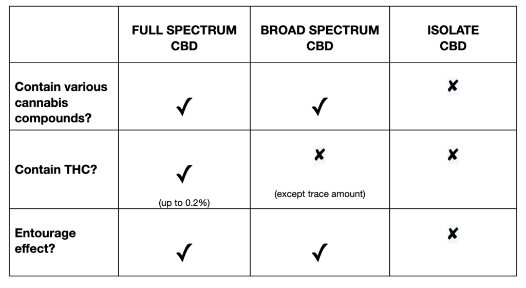 Full-Spectrum CBD